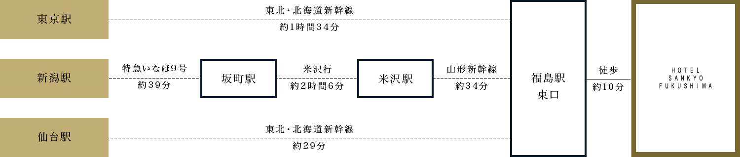 画像:電車でお越しの方